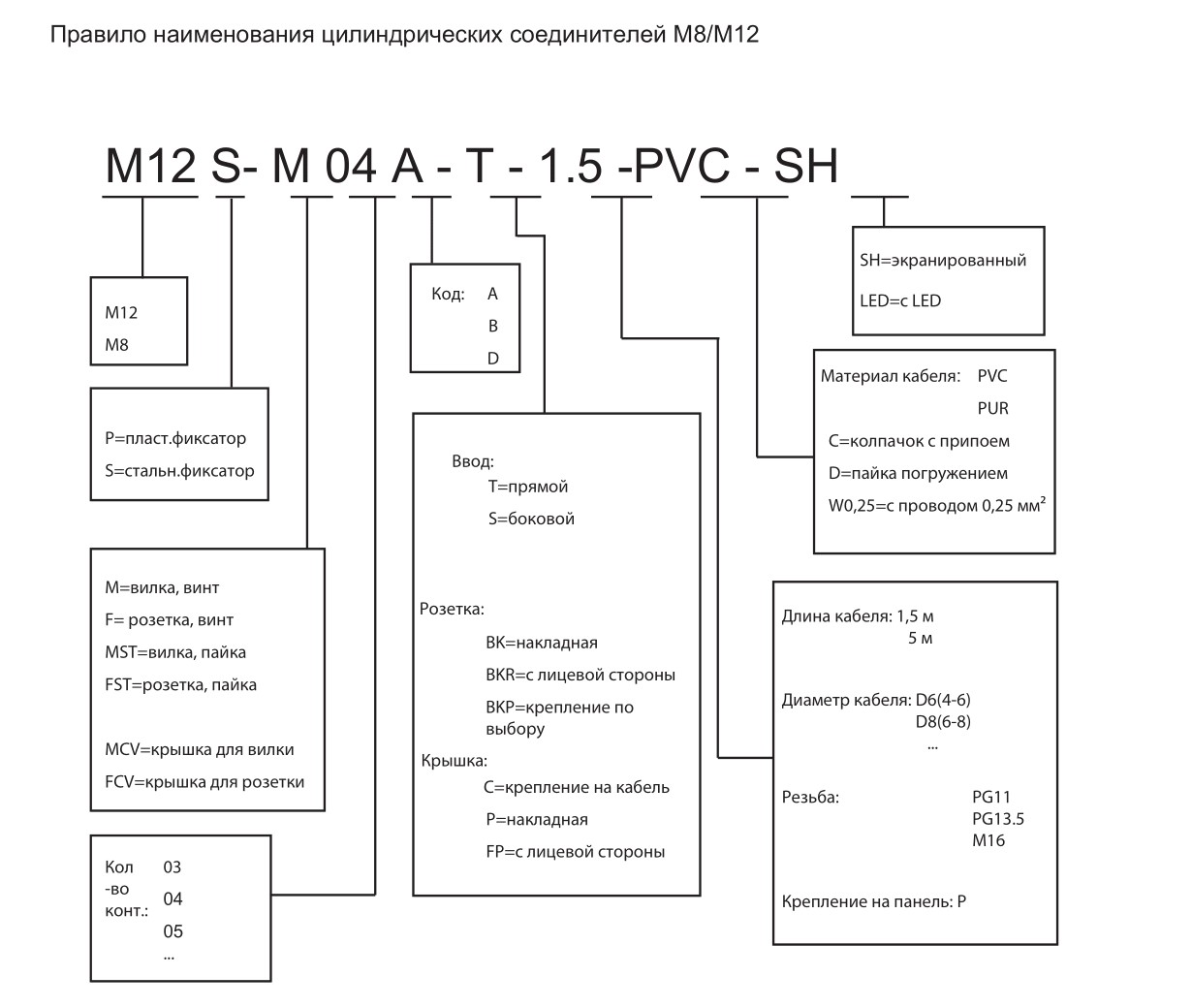 Цилиндрический соединитель-2 розетки (каб. сборка) M12-F04D-T/F04D-T-1.5-PUR-Cat.5e 1630044024512: Структура обозначения
