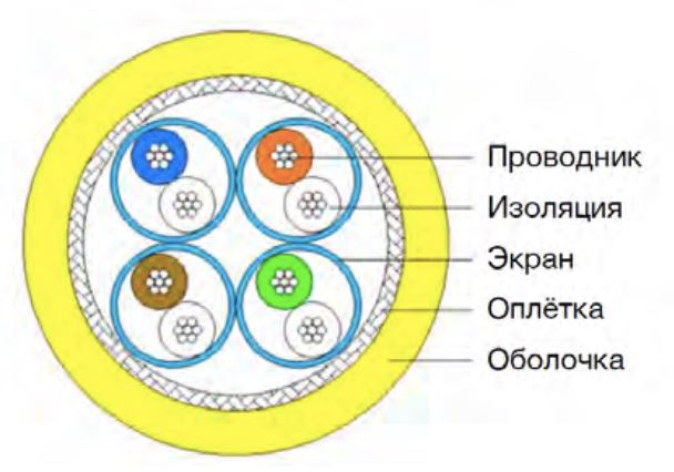 Кабель ETHERNET CAT6A PVC S/FTP 4x2x26AWG/7, арт. 876520406450: Технические характеристики