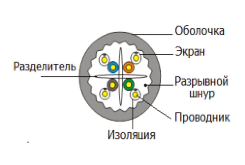 Кабель - LAN Cat.6А U/UTP 4x2x0.565мм LSZH, арт. 876250101050 - фото 1